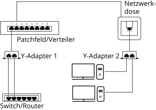 LAN cable splitter (network doubler), Y adapter